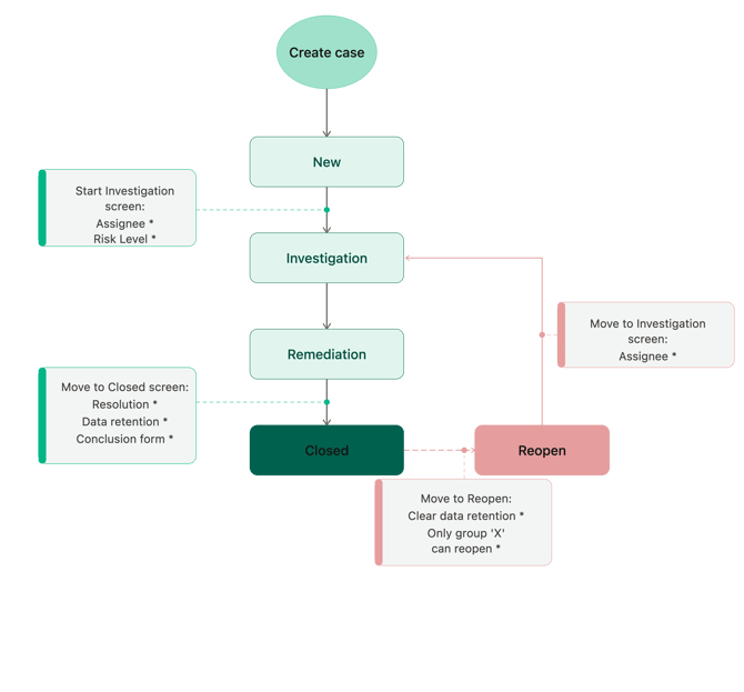 SpeakUp Workflow example-1