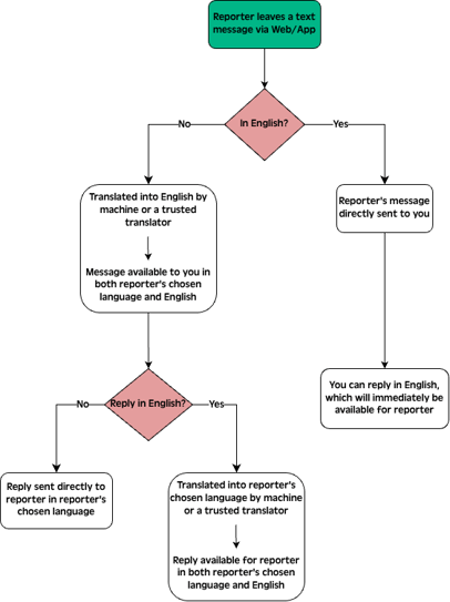 Text flow chart