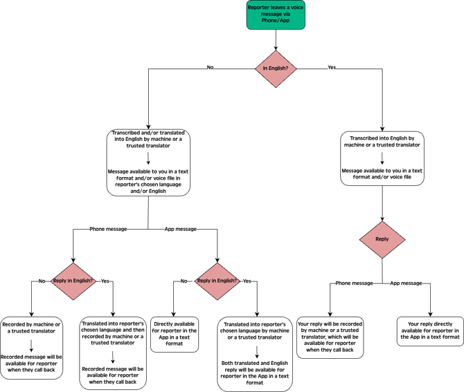 Voice-flow chart-Page-2.drawio